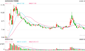 重大资产重组草案出炉！利德曼拟17.33亿元购买先声祥瑞70%股权