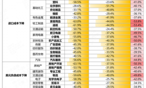 兴证策略：哪些行业股价与人民币汇率相关性较强？