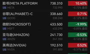 “中国金龙”收涨，微软暴跌10%，油价跳涨，金价巨震
