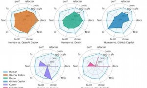 超6万GitHub项目实测：Agent写代码效率暴涨，通过率仍落后人类