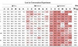 微软：AI聊天机器人越聊越“笨”，复杂对话中不可靠性增长112%