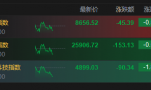 港股三大指数午后继续走弱，恒生科技指数失守4900点
