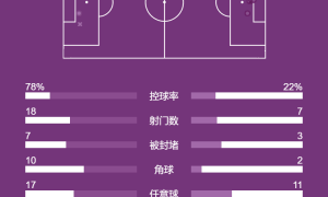 西甲-小熊失单刀两队补时各一人染红 皇马0-1遭两连败