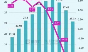 李嘉诚卖房，麦当劳卖铺，时代真变了