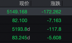 突然跳水！现货黄金跌破5200美元，白银一度跌超12%，发生了什么？